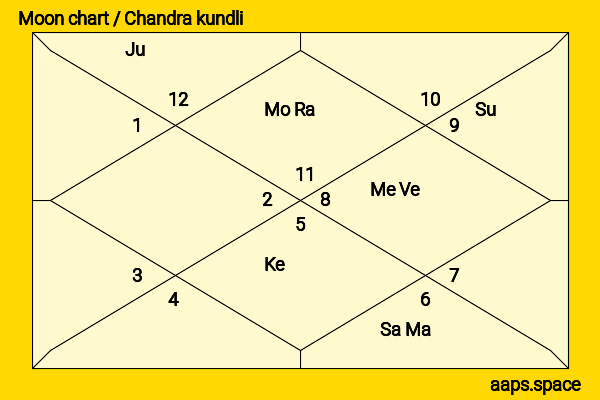 Om Prakash Mathur chandra kundli or moon chart